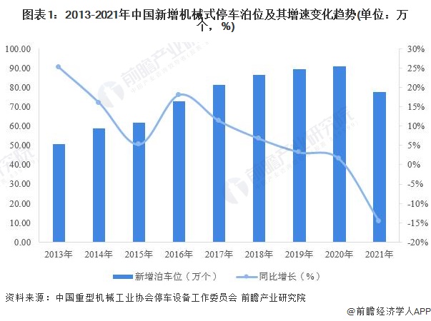 2022年中国机械式停车设备应用市场现状分析 三大市场新增泊位齐跌【组图】(图1)