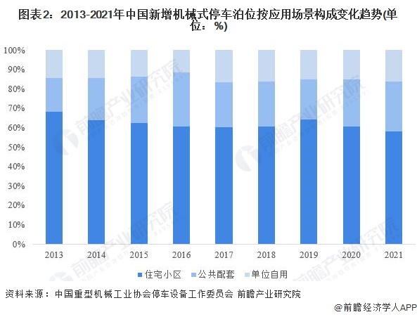 2022年中国机械式停车设备应用市场现状分析 三大市场新增泊位齐跌【组图】(图2)