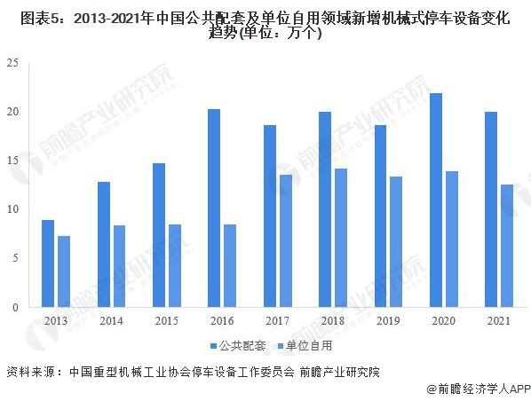 2022年中国机械式停车设备应用市场现状分析 三大市场新增泊位齐跌【组图】(图5)