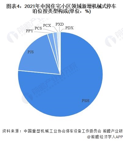 2022年中国机械式停车设备应用市场现状分析 三大市场新增泊位齐跌【组图】(图4)