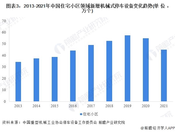 2022年中国机械式停车设备应用市场现状分析 三大市场新增泊位齐跌【组图】(图3)